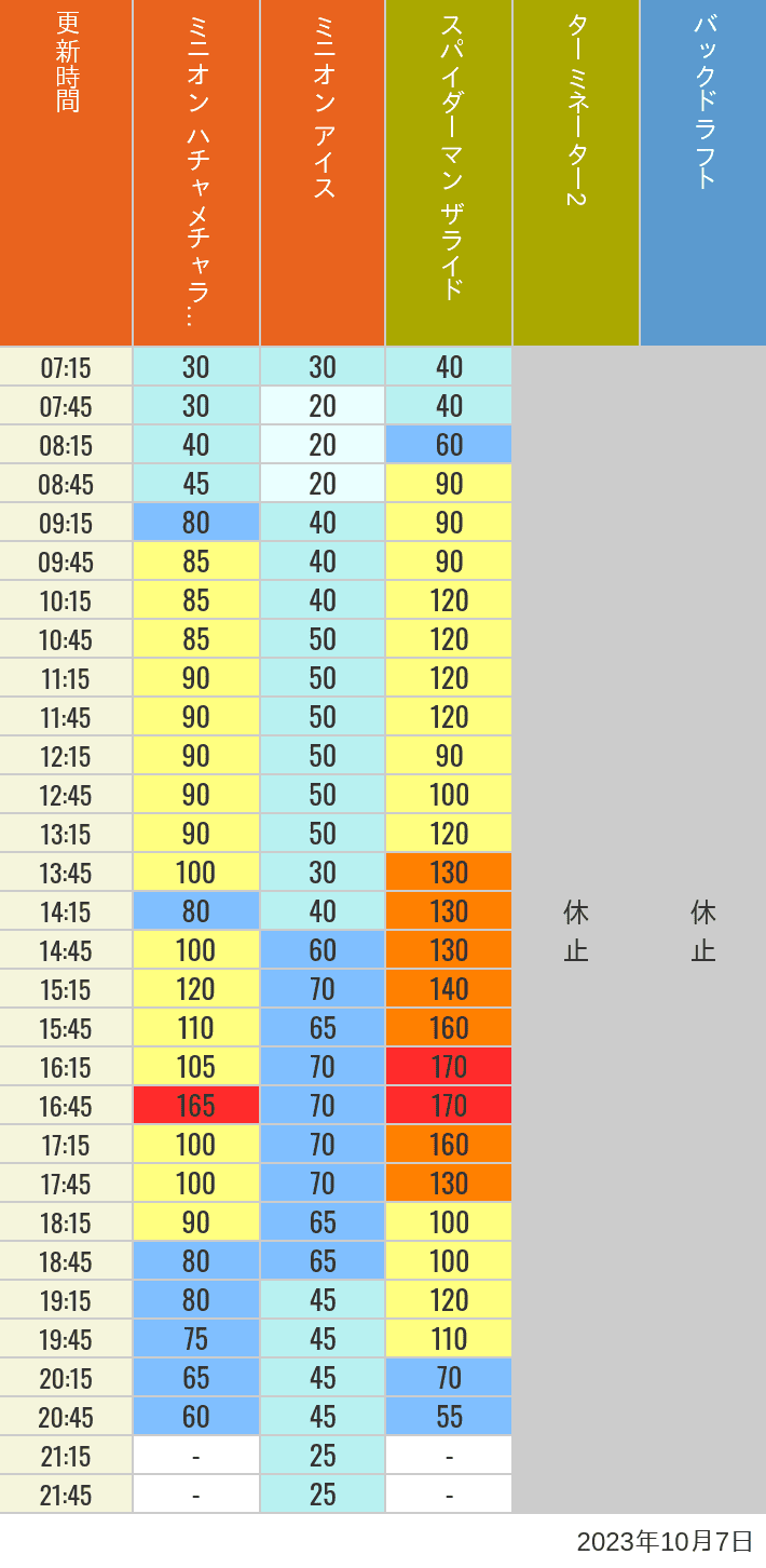 2023年10月7日（土）のミニオンアイス ターミネーター スタジオスヌーピー スタジオミニオン バックドラフトの待ち時間を7時から21時まで時間別に記録した表