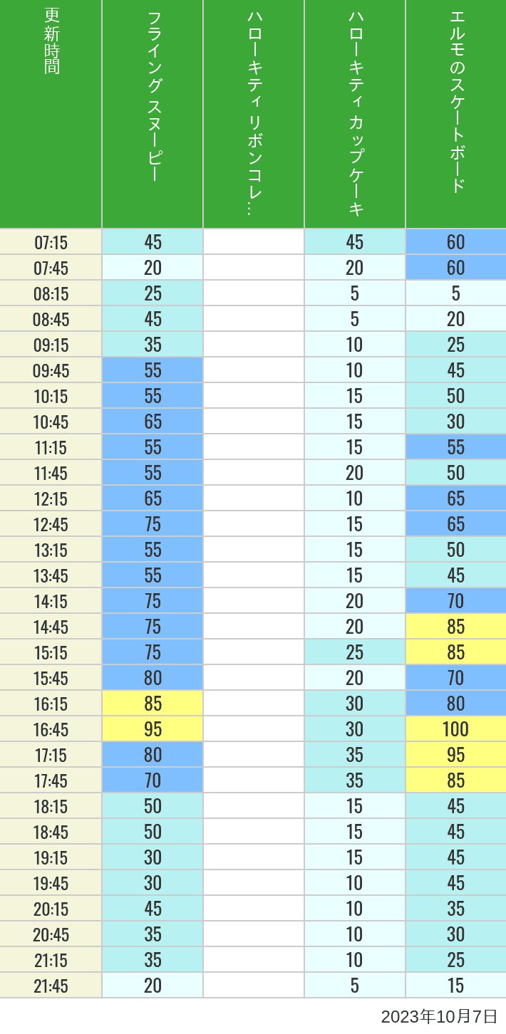 Table of wait times for Flying Snoopy, Hello Kitty Ribbon, Kittys Cupcake and Elmos Skateboard on October 7, 2023, recorded by time from 7:00 am to 9:00 pm.