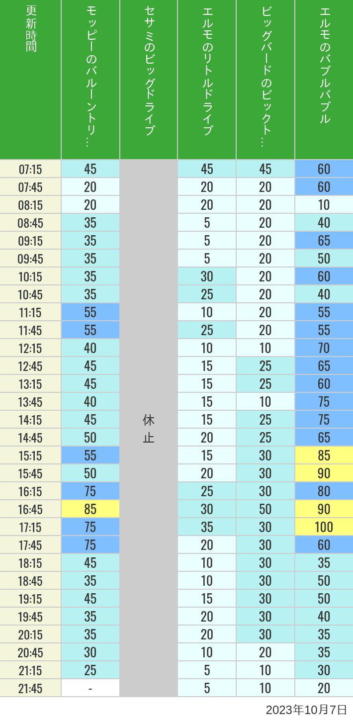 2023年10月7日（土）のバルーントリップ ビッグドライブ リトルドライブ ビックトップサーカス バブルバブルの待ち時間を7時から21時まで時間別に記録した表