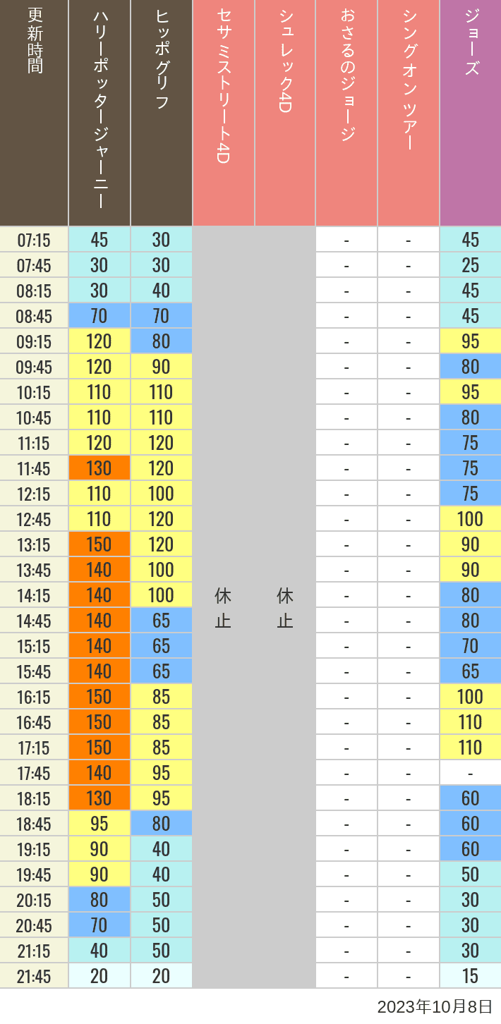 2023年10月8日（日）のヒッポグリフ セサミ4D シュレック4D おさるのジョージ シング ジョーズの待ち時間を7時から21時まで時間別に記録した表