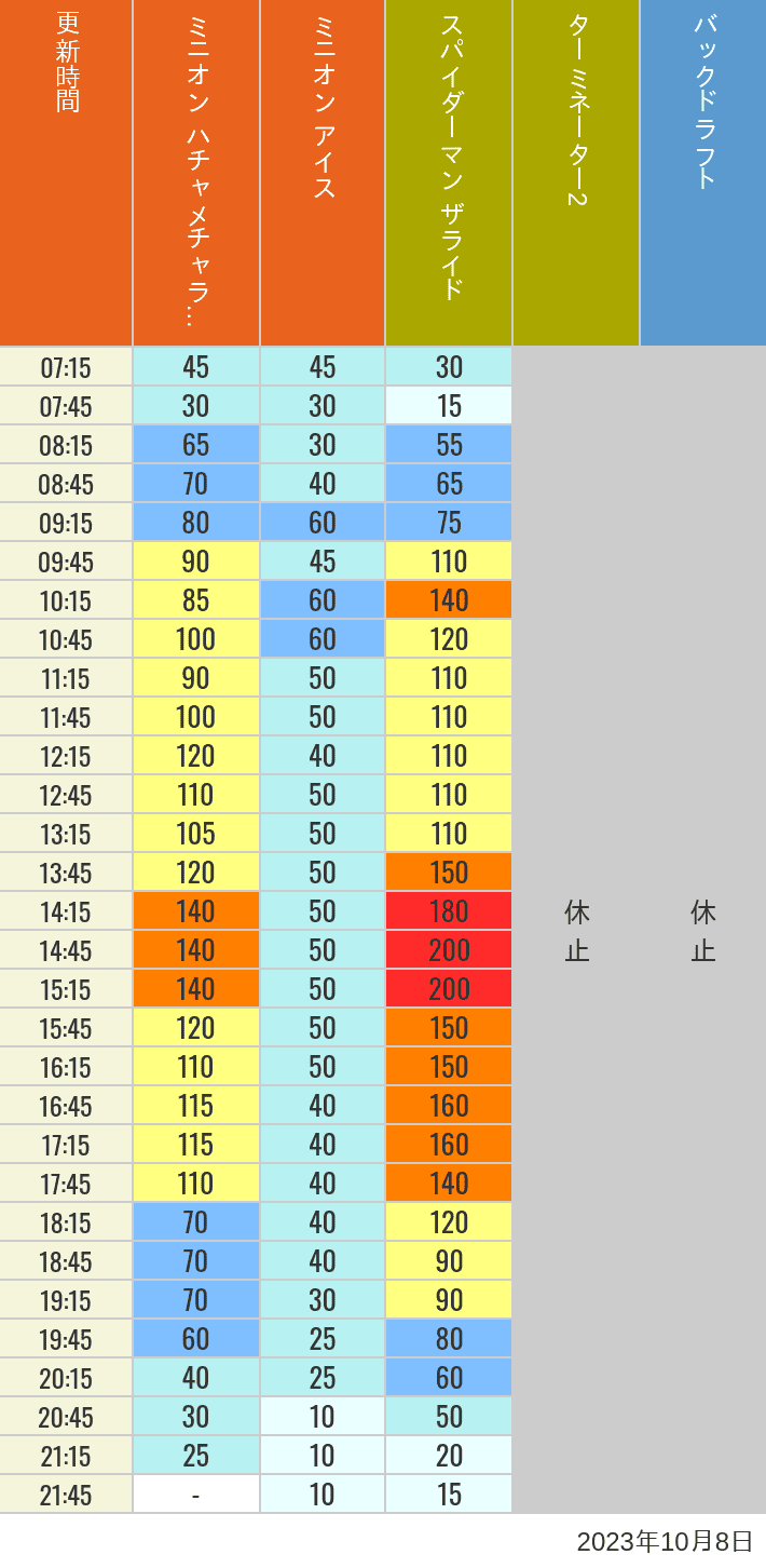 Table of wait times for Freeze Ray Sliders, Backdraft on October 8, 2023, recorded by time from 7:00 am to 9:00 pm.
