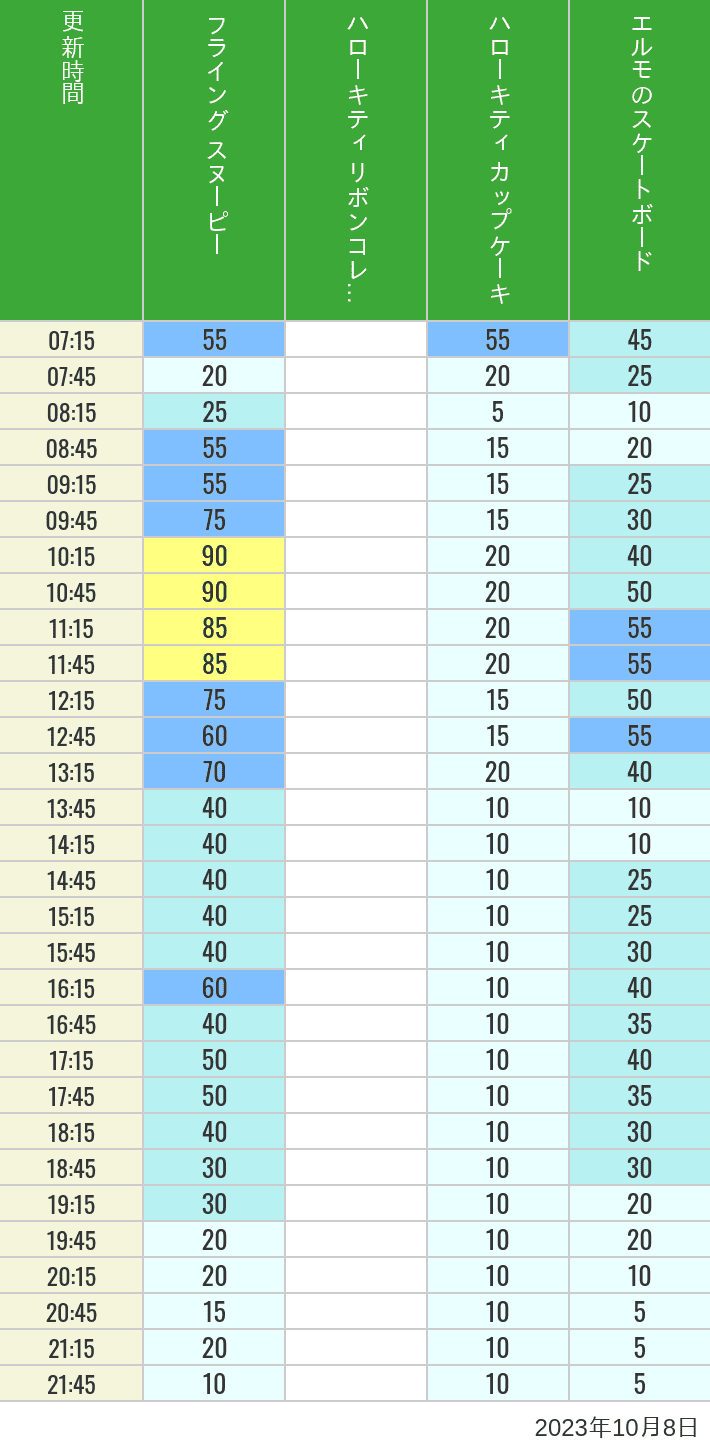 Table of wait times for Flying Snoopy, Hello Kitty Ribbon, Kittys Cupcake and Elmos Skateboard on October 8, 2023, recorded by time from 7:00 am to 9:00 pm.