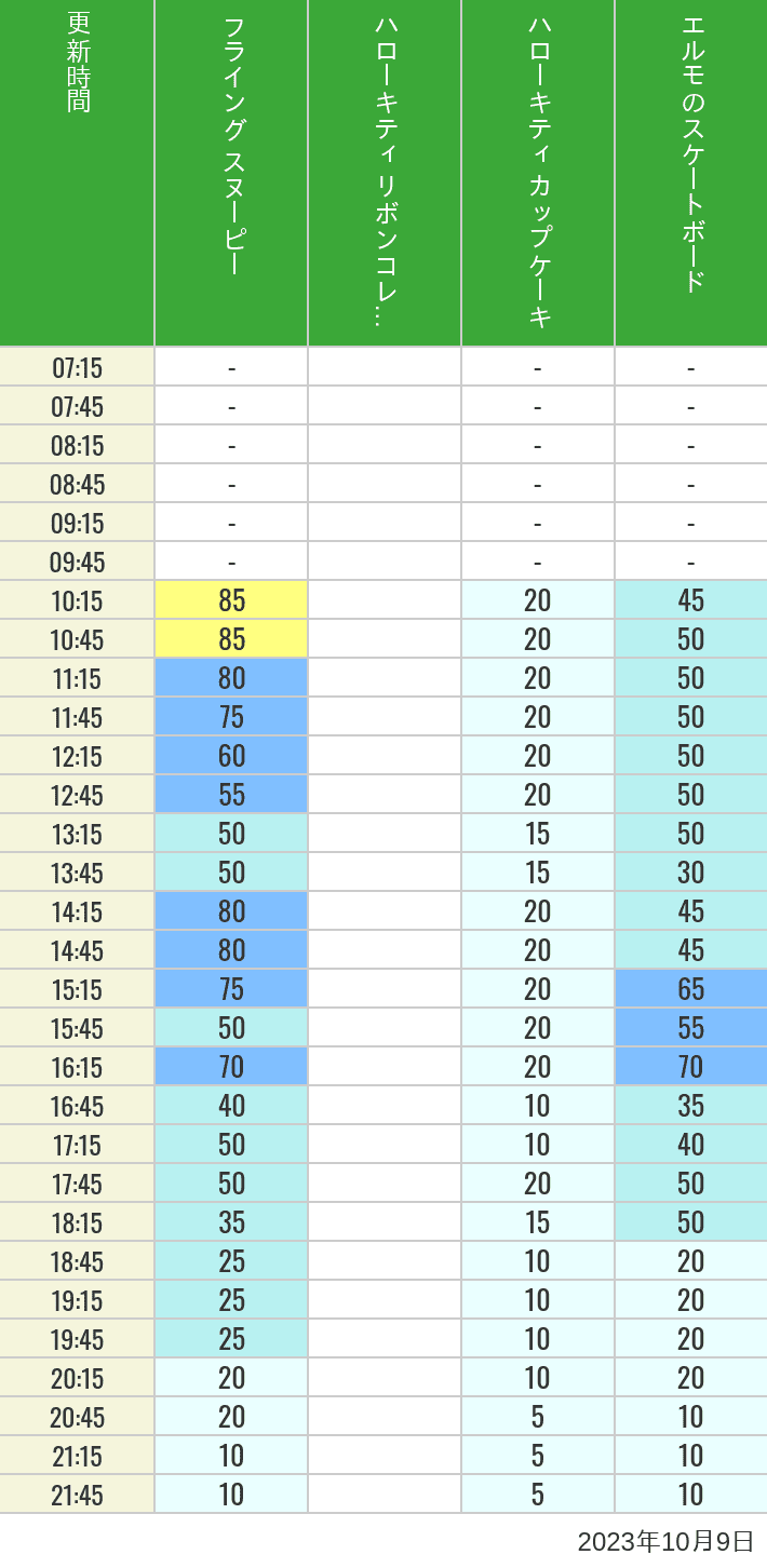 2023年10月9日（月）のフライングスヌピー スヌーピーレース キティリボン キティカップ エルモスケボーの待ち時間を7時から21時まで時間別に記録した表
