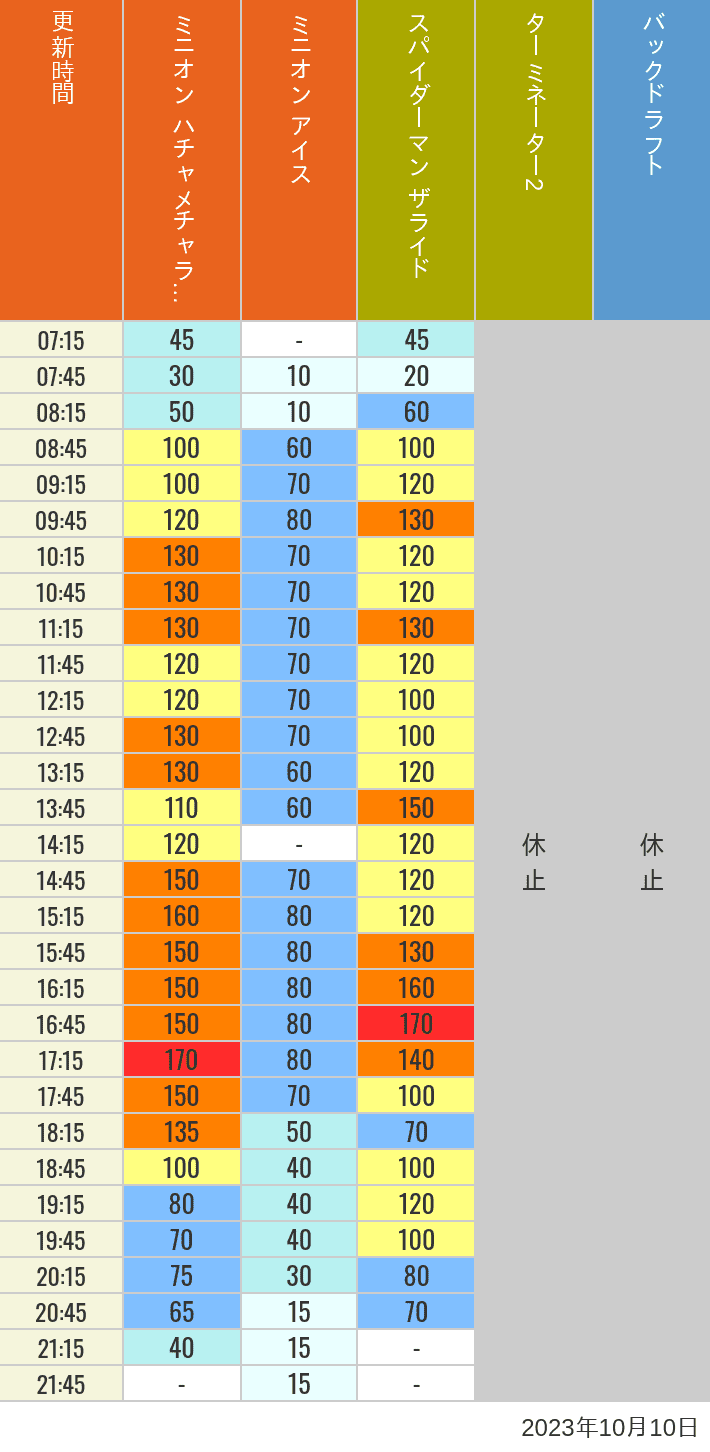 2023年10月10日（火）のミニオンアイス ターミネーター スタジオスヌーピー スタジオミニオン バックドラフトの待ち時間を7時から21時まで時間別に記録した表