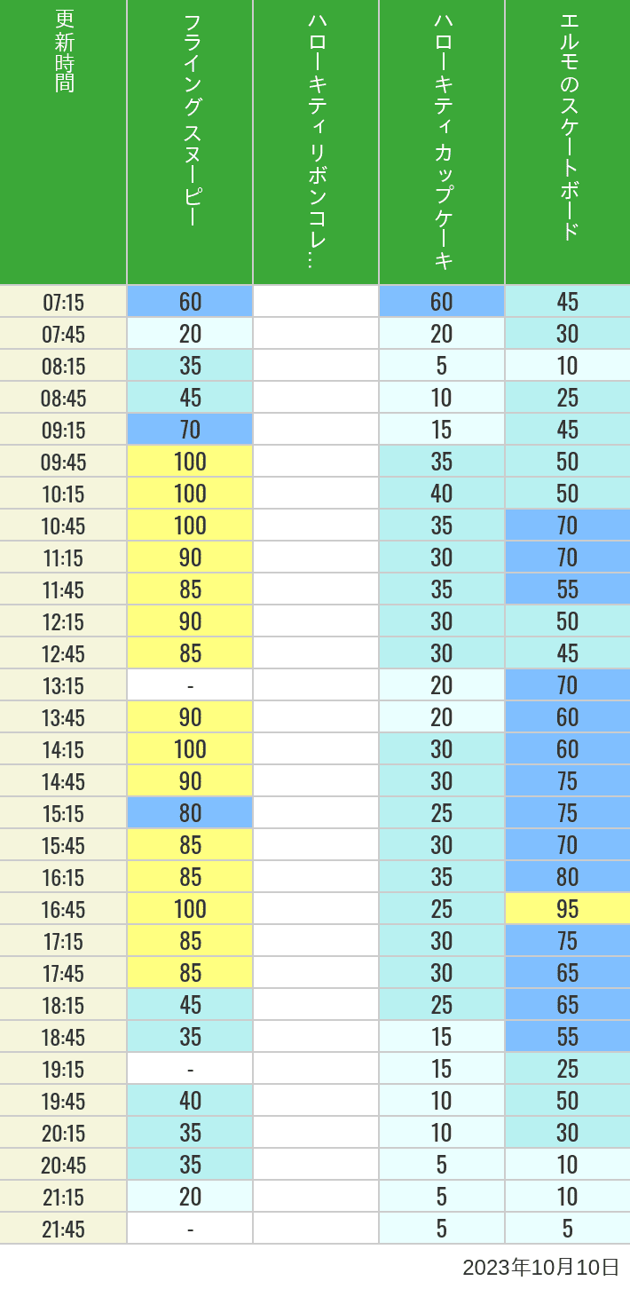 2023年10月10日（火）のフライングスヌピー スヌーピーレース キティリボン キティカップ エルモスケボーの待ち時間を7時から21時まで時間別に記録した表