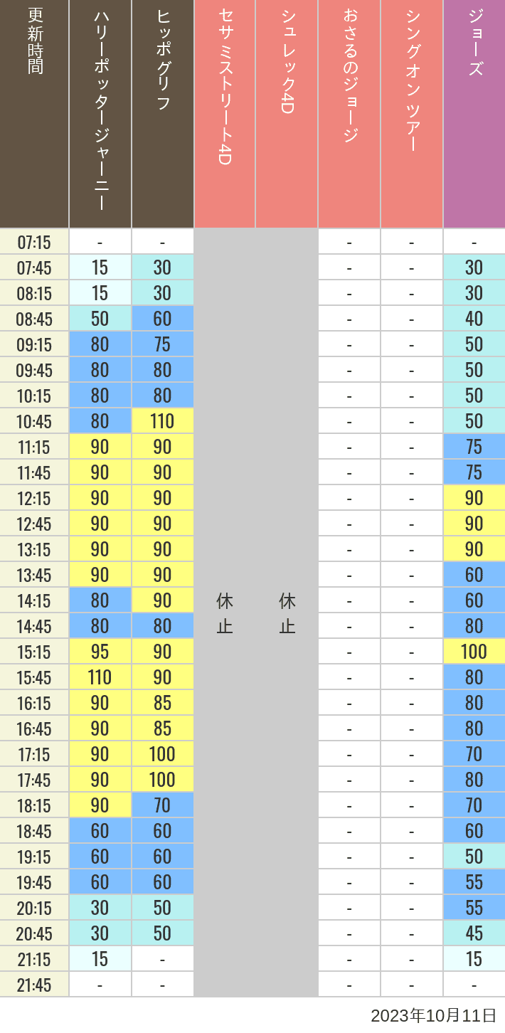 2023年10月11日（水）のヒッポグリフ セサミ4D シュレック4D おさるのジョージ シング ジョーズの待ち時間を7時から21時まで時間別に記録した表