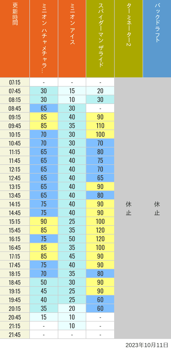 2023年10月11日（水）のミニオンアイス ターミネーター スタジオスヌーピー スタジオミニオン バックドラフトの待ち時間を7時から21時まで時間別に記録した表