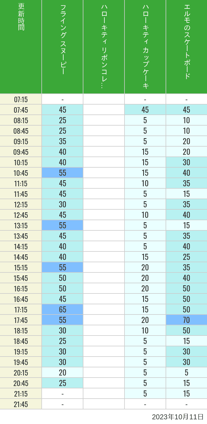 2023年10月11日（水）のフライングスヌピー スヌーピーレース キティリボン キティカップ エルモスケボーの待ち時間を7時から21時まで時間別に記録した表