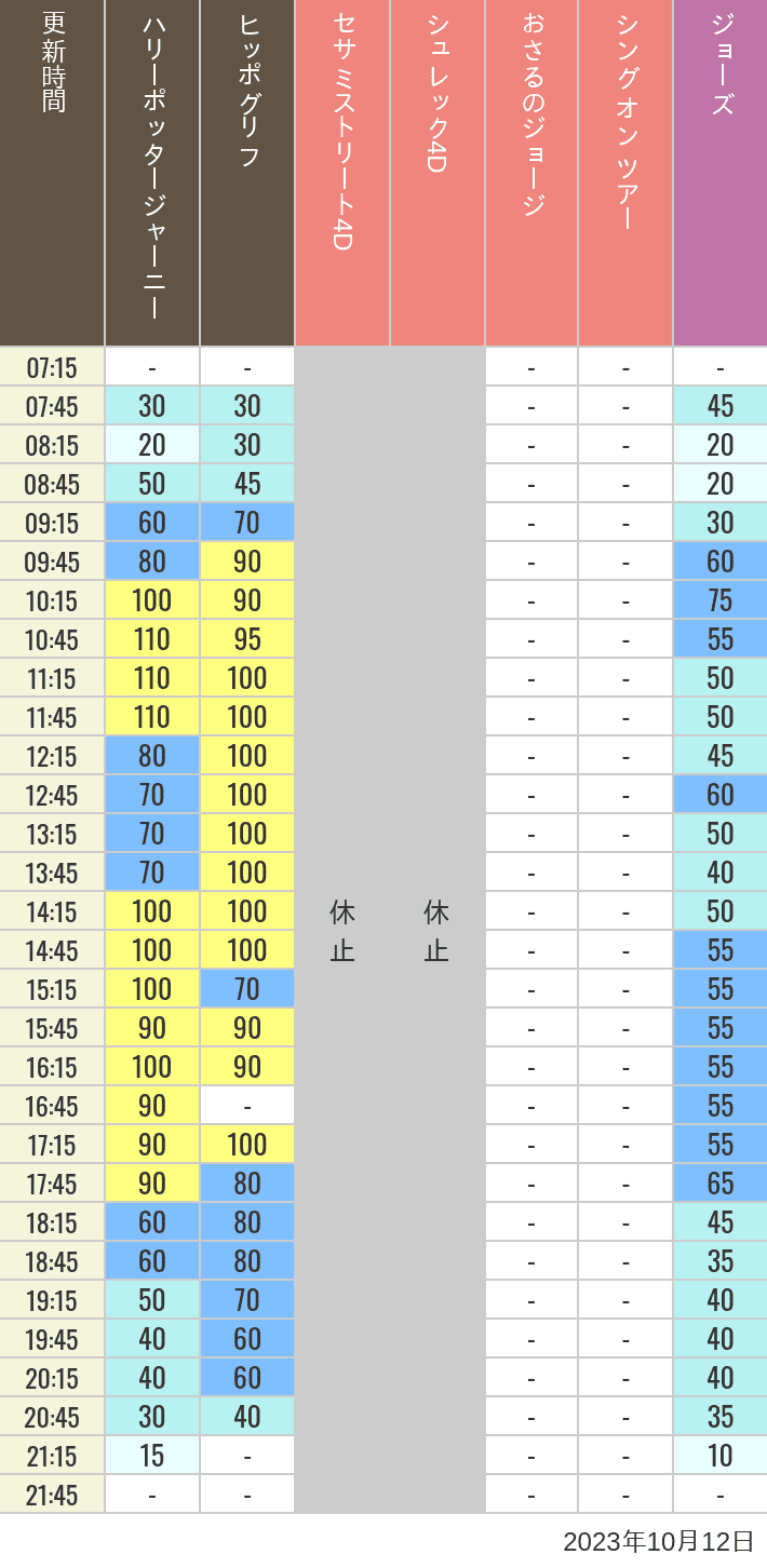 2023年10月12日（木）のヒッポグリフ セサミ4D シュレック4D おさるのジョージ シング ジョーズの待ち時間を7時から21時まで時間別に記録した表