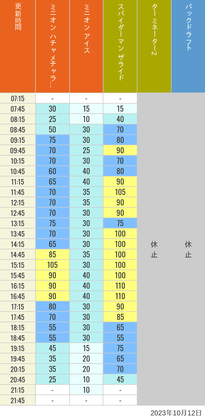 Table of wait times for Freeze Ray Sliders, Backdraft on October 12, 2023, recorded by time from 7:00 am to 9:00 pm.