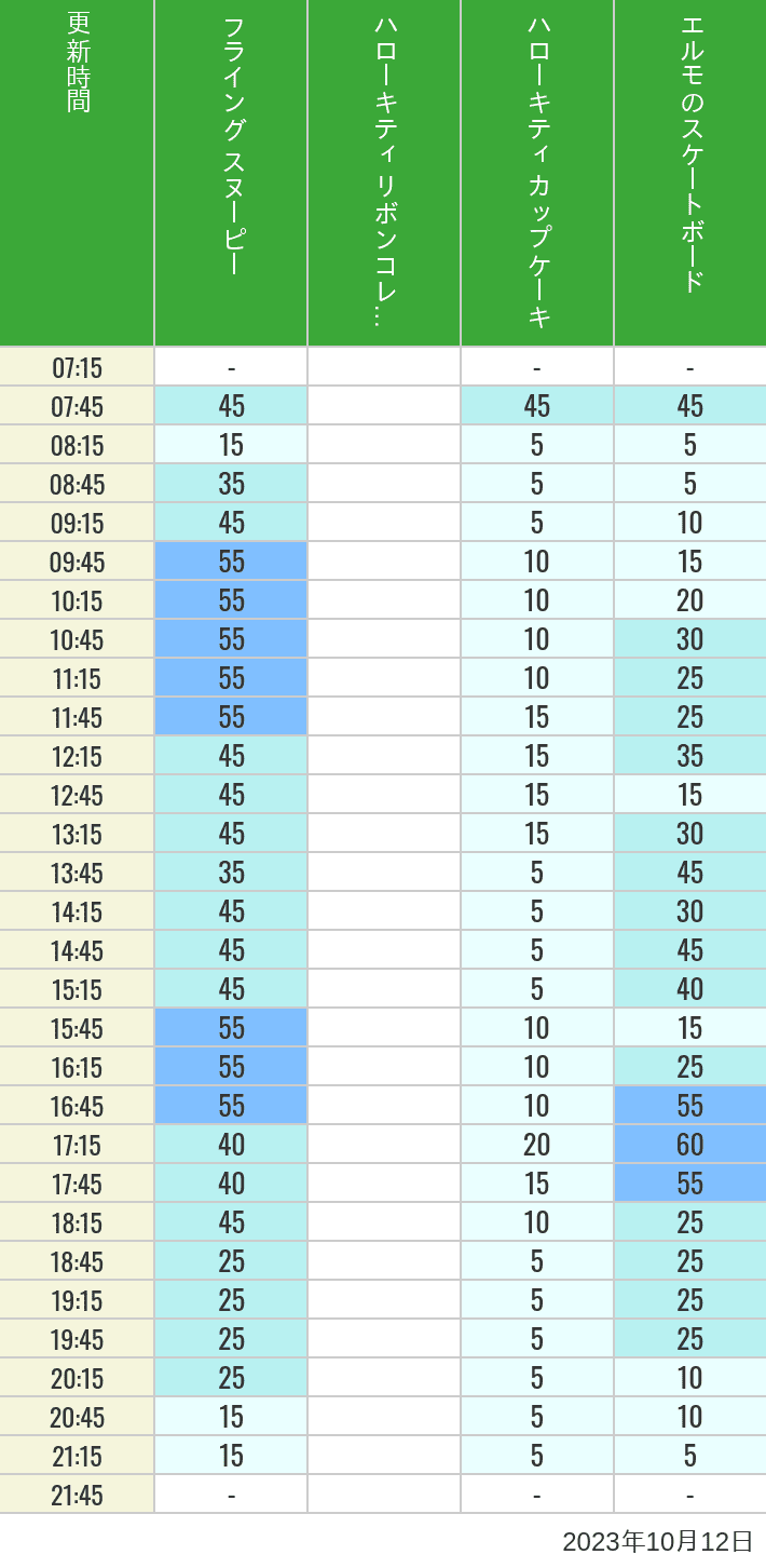 2023年10月12日（木）のフライングスヌピー スヌーピーレース キティリボン キティカップ エルモスケボーの待ち時間を7時から21時まで時間別に記録した表