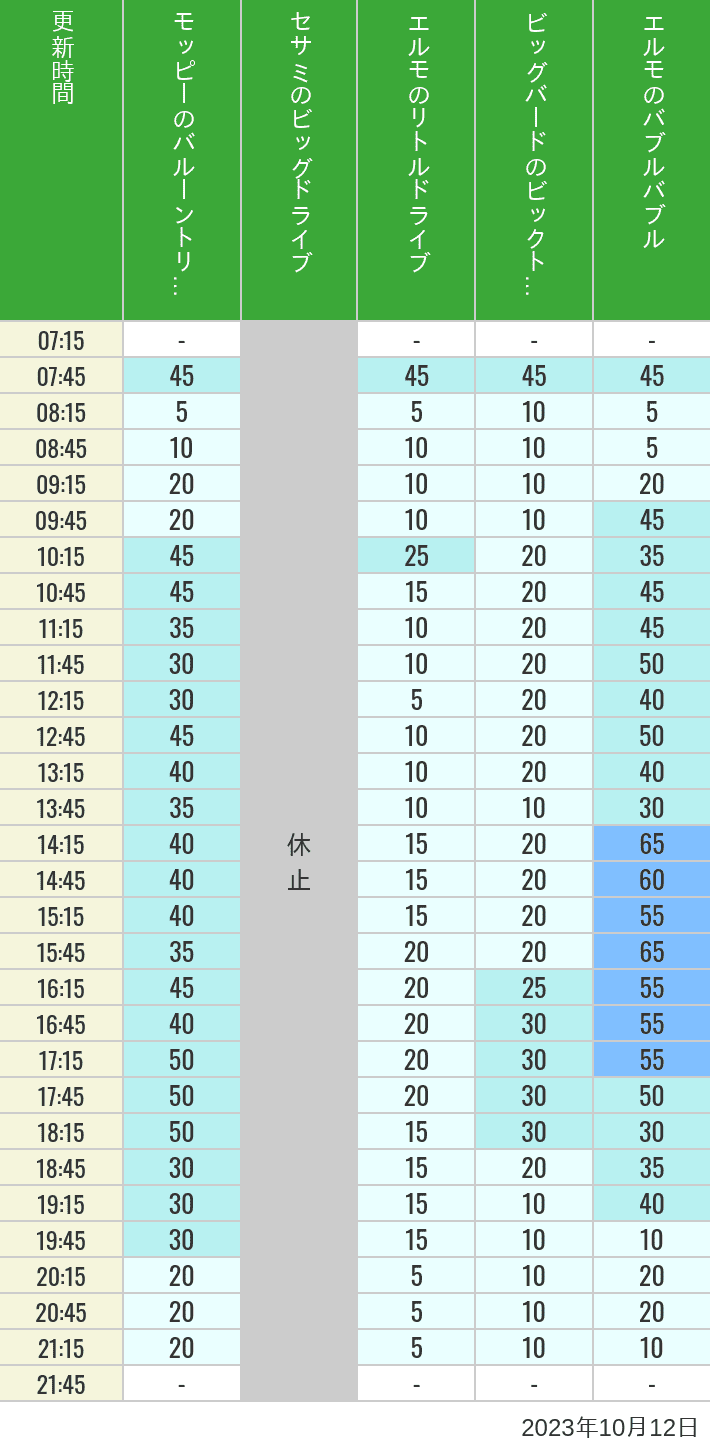 2023年10月12日（木）のバルーントリップ ビッグドライブ リトルドライブ ビックトップサーカス バブルバブルの待ち時間を7時から21時まで時間別に記録した表