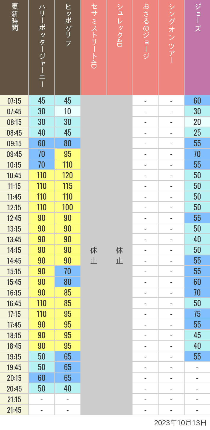 2023年10月13日（金）のヒッポグリフ セサミ4D シュレック4D おさるのジョージ シング ジョーズの待ち時間を7時から21時まで時間別に記録した表