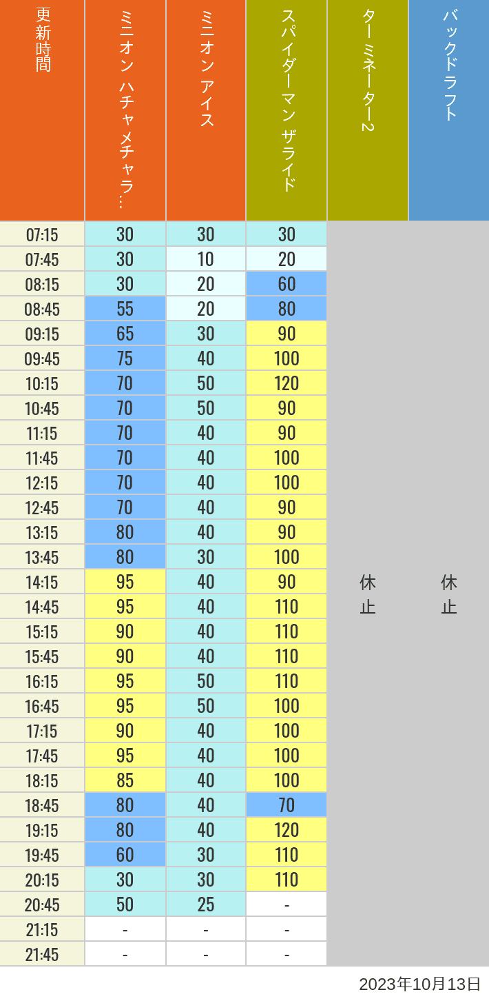 Table of wait times for Freeze Ray Sliders, Backdraft on October 13, 2023, recorded by time from 7:00 am to 9:00 pm.
