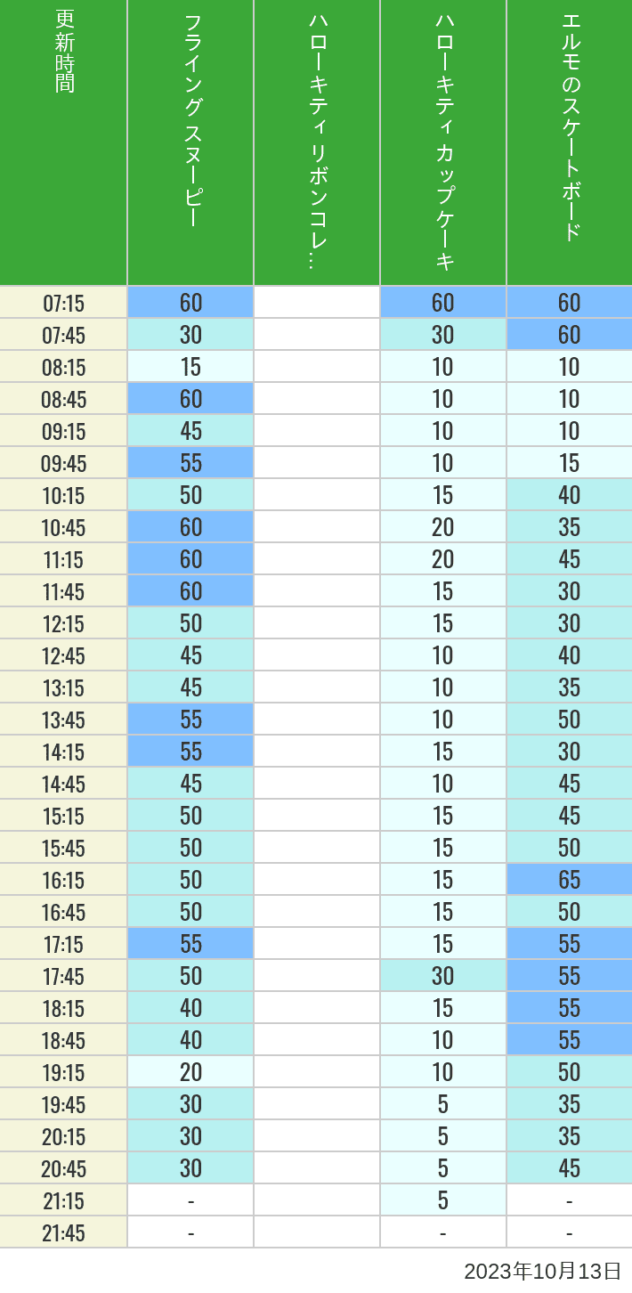Table of wait times for Flying Snoopy, Hello Kitty Ribbon, Kittys Cupcake and Elmos Skateboard on October 13, 2023, recorded by time from 7:00 am to 9:00 pm.