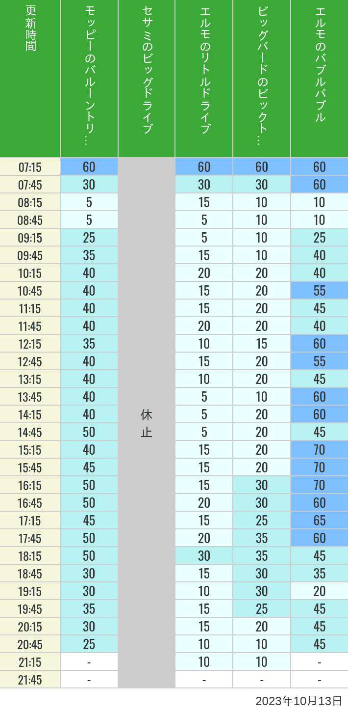 2023年10月13日（金）のバルーントリップ ビッグドライブ リトルドライブ ビックトップサーカス バブルバブルの待ち時間を7時から21時まで時間別に記録した表