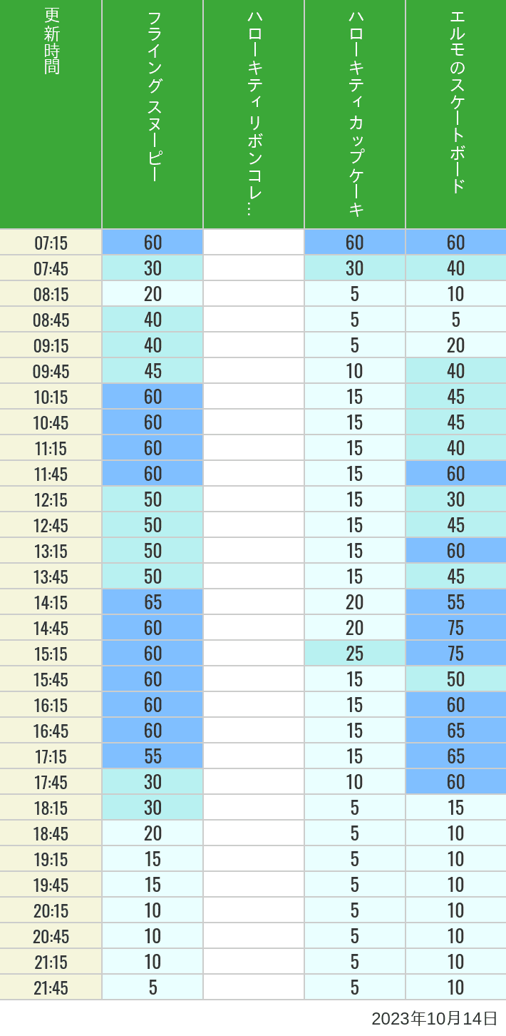 2023年10月14日（土）のフライングスヌピー スヌーピーレース キティリボン キティカップ エルモスケボーの待ち時間を7時から21時まで時間別に記録した表