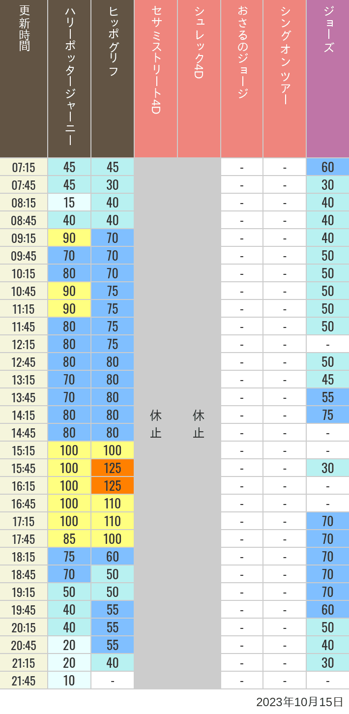 2023年10月15日（日）のヒッポグリフ セサミ4D シュレック4D おさるのジョージ シング ジョーズの待ち時間を7時から21時まで時間別に記録した表