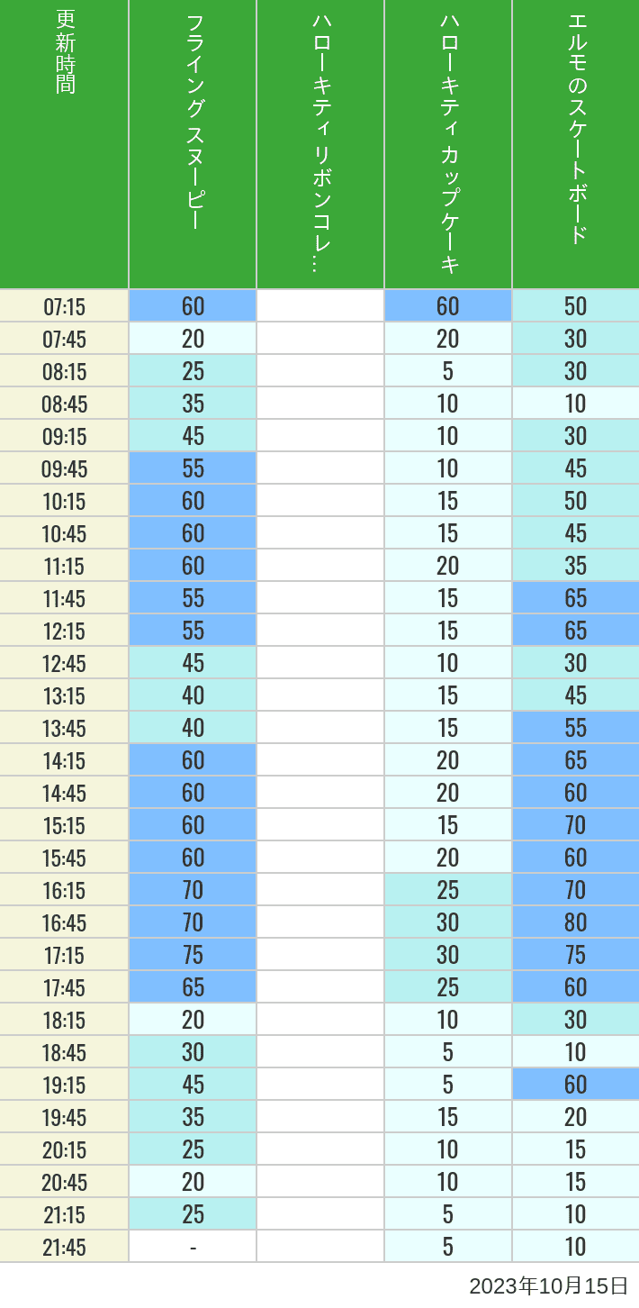 Table of wait times for Flying Snoopy, Hello Kitty Ribbon, Kittys Cupcake and Elmos Skateboard on October 15, 2023, recorded by time from 7:00 am to 9:00 pm.