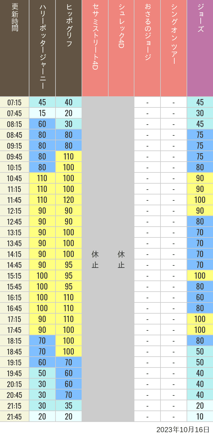 2023年10月16日（月）のヒッポグリフ セサミ4D シュレック4D おさるのジョージ シング ジョーズの待ち時間を7時から21時まで時間別に記録した表