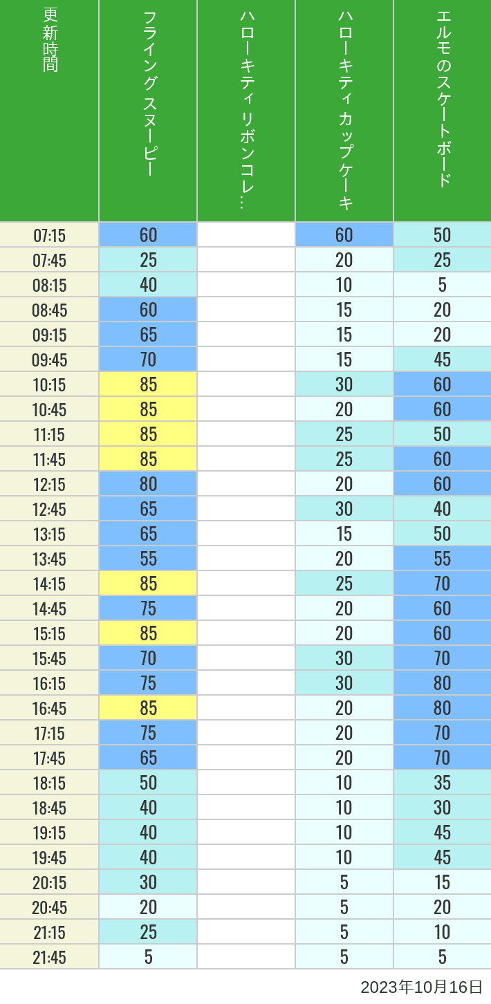 2023年10月16日（月）のフライングスヌピー スヌーピーレース キティリボン キティカップ エルモスケボーの待ち時間を7時から21時まで時間別に記録した表