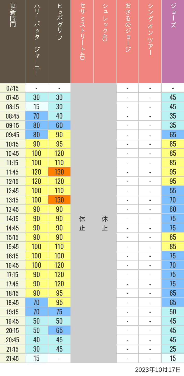 2023年10月17日（火）のヒッポグリフ セサミ4D シュレック4D おさるのジョージ シング ジョーズの待ち時間を7時から21時まで時間別に記録した表