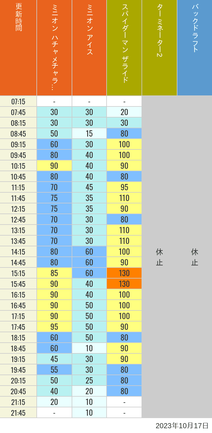 Table of wait times for Freeze Ray Sliders, Backdraft on October 17, 2023, recorded by time from 7:00 am to 9:00 pm.