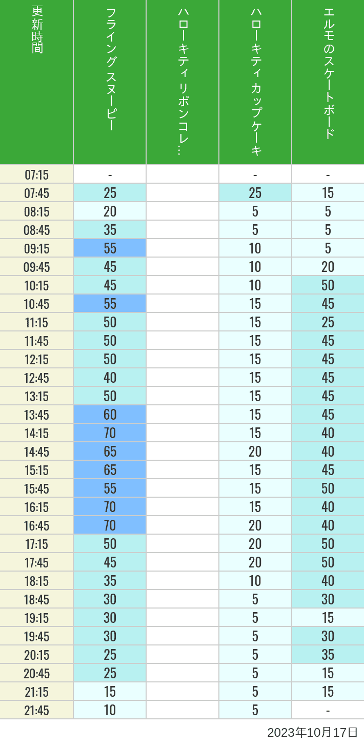 2023年10月17日（火）のフライングスヌピー スヌーピーレース キティリボン キティカップ エルモスケボーの待ち時間を7時から21時まで時間別に記録した表