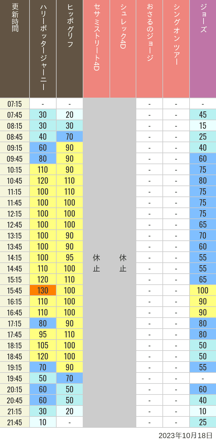 2023年10月18日（水）のヒッポグリフ セサミ4D シュレック4D おさるのジョージ シング ジョーズの待ち時間を7時から21時まで時間別に記録した表