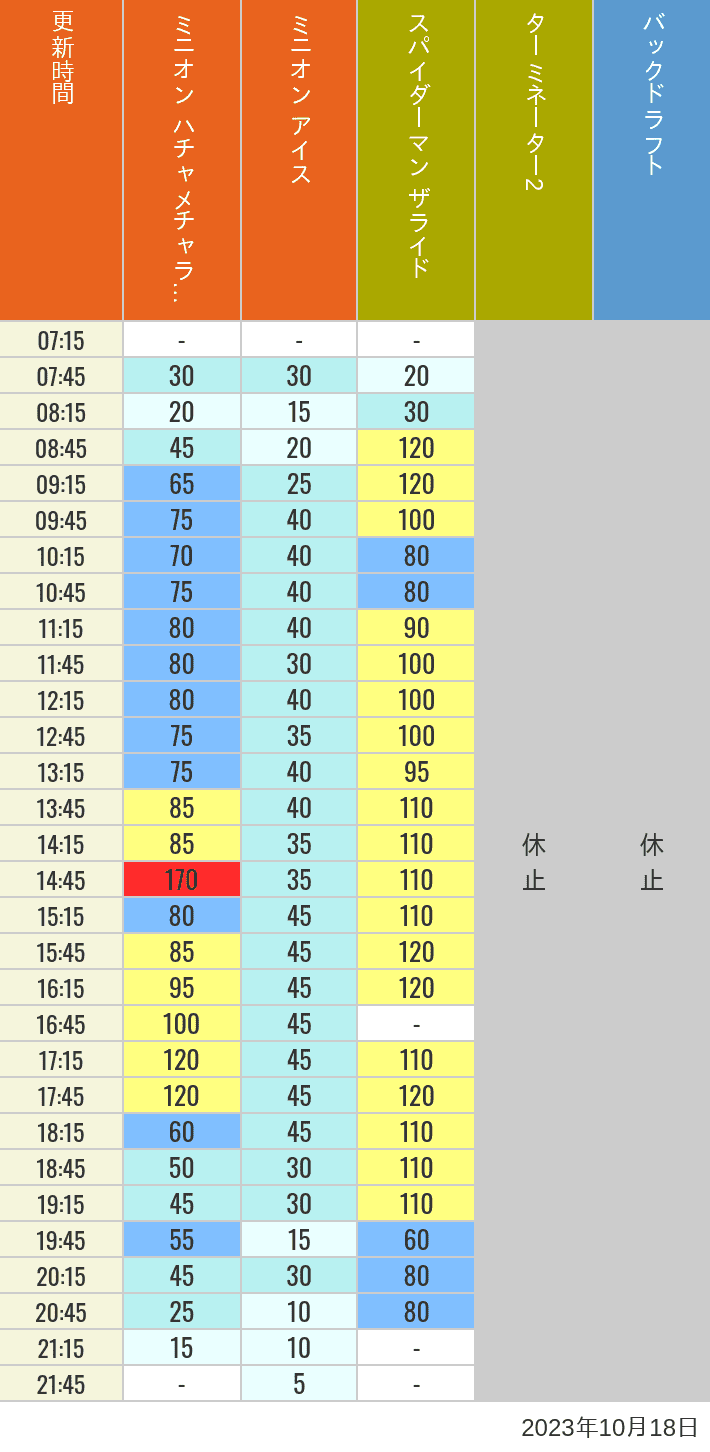 2023年10月18日（水）のミニオンアイス ターミネーター スタジオスヌーピー スタジオミニオン バックドラフトの待ち時間を7時から21時まで時間別に記録した表