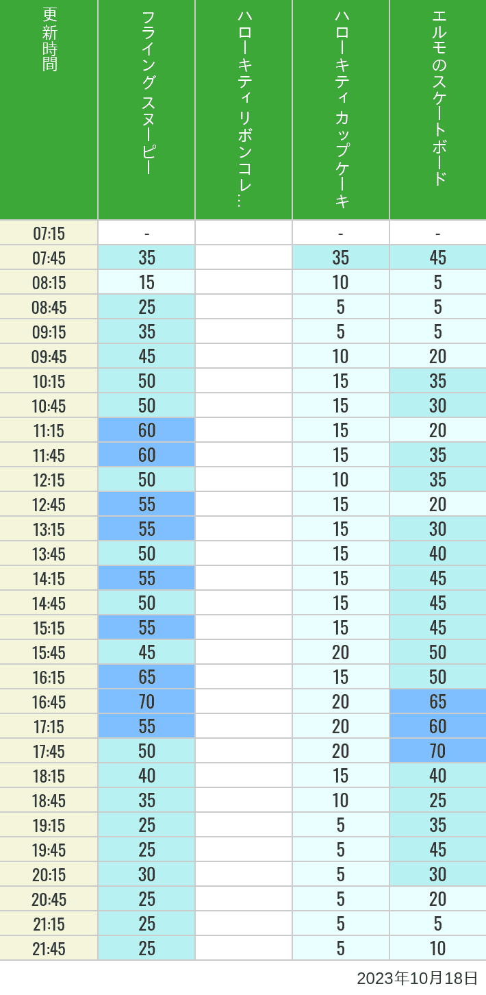 2023年10月18日（水）のフライングスヌピー スヌーピーレース キティリボン キティカップ エルモスケボーの待ち時間を7時から21時まで時間別に記録した表