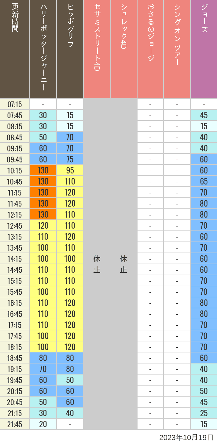 2023年10月19日（木）のヒッポグリフ セサミ4D シュレック4D おさるのジョージ シング ジョーズの待ち時間を7時から21時まで時間別に記録した表