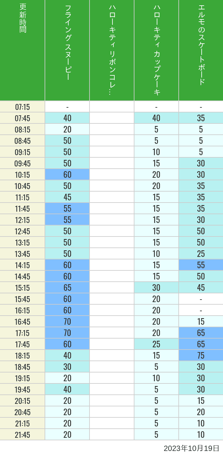 2023年10月19日（木）のフライングスヌピー スヌーピーレース キティリボン キティカップ エルモスケボーの待ち時間を7時から21時まで時間別に記録した表