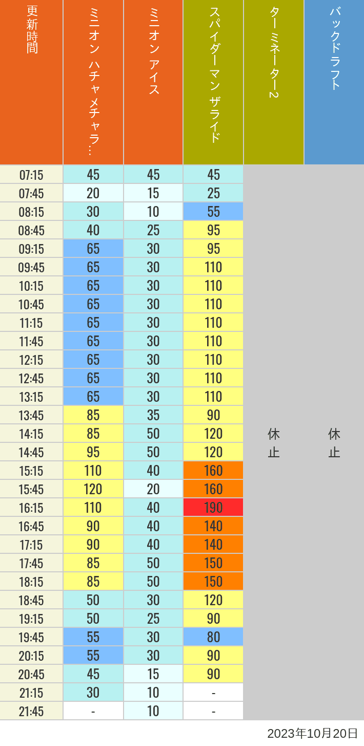 2023年10月20日（金）のミニオンアイス ターミネーター スタジオスヌーピー スタジオミニオン バックドラフトの待ち時間を7時から21時まで時間別に記録した表