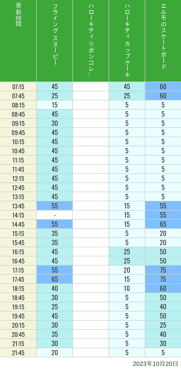 2023年10月20日（金）のフライングスヌピー スヌーピーレース キティリボン キティカップ エルモスケボーの待ち時間を7時から21時まで時間別に記録した表