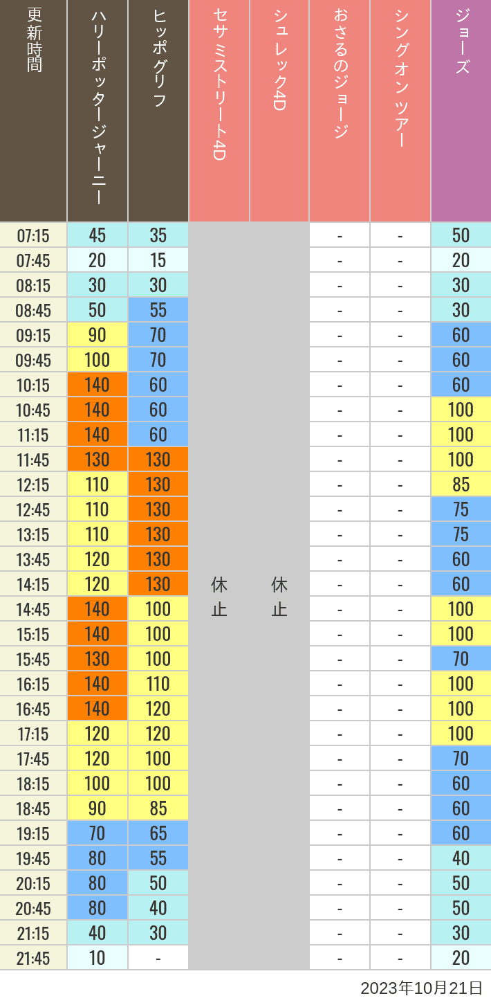 2023年10月21日（土）のヒッポグリフ セサミ4D シュレック4D おさるのジョージ シング ジョーズの待ち時間を7時から21時まで時間別に記録した表