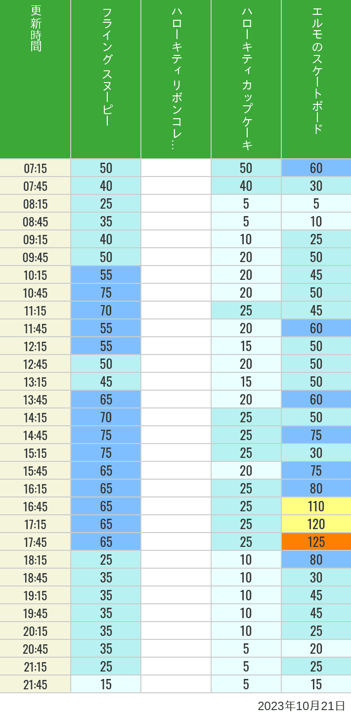 2023年10月21日（土）のフライングスヌピー スヌーピーレース キティリボン キティカップ エルモスケボーの待ち時間を7時から21時まで時間別に記録した表