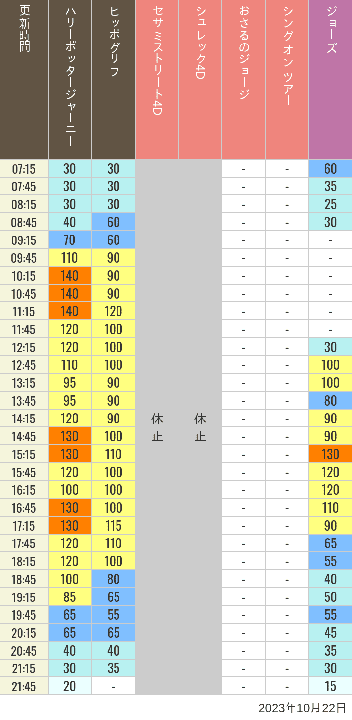 2023年10月22日（日）のヒッポグリフ セサミ4D シュレック4D おさるのジョージ シング ジョーズの待ち時間を7時から21時まで時間別に記録した表