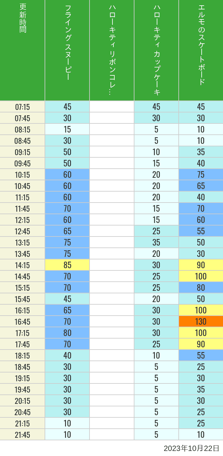 2023年10月22日（日）のフライングスヌピー スヌーピーレース キティリボン キティカップ エルモスケボーの待ち時間を7時から21時まで時間別に記録した表