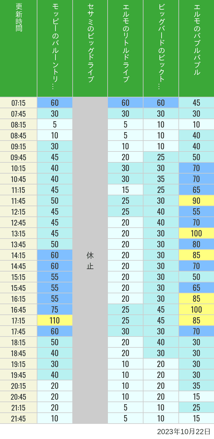 2023年10月22日（日）のバルーントリップ ビッグドライブ リトルドライブ ビックトップサーカス バブルバブルの待ち時間を7時から21時まで時間別に記録した表