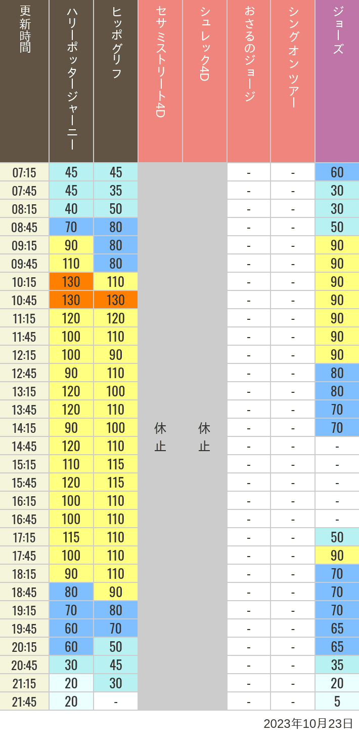 2023年10月23日（月）のヒッポグリフ セサミ4D シュレック4D おさるのジョージ シング ジョーズの待ち時間を7時から21時まで時間別に記録した表