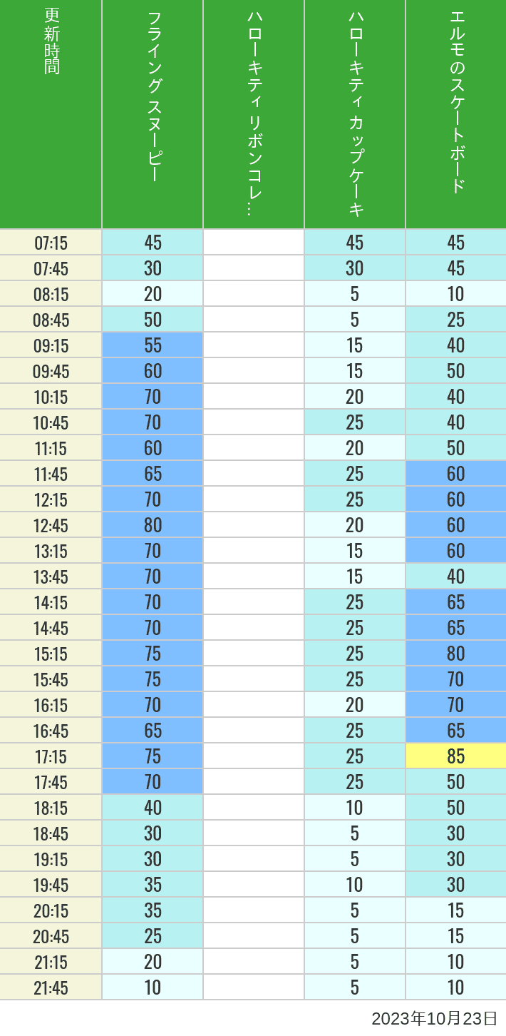 Table of wait times for Flying Snoopy, Hello Kitty Ribbon, Kittys Cupcake and Elmos Skateboard on October 23, 2023, recorded by time from 7:00 am to 9:00 pm.