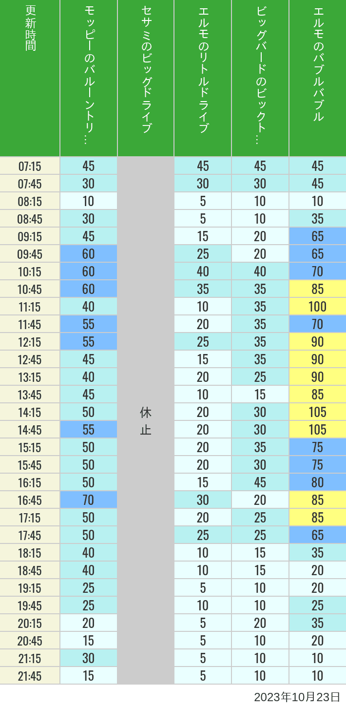 2023年10月23日（月）のバルーントリップ ビッグドライブ リトルドライブ ビックトップサーカス バブルバブルの待ち時間を7時から21時まで時間別に記録した表