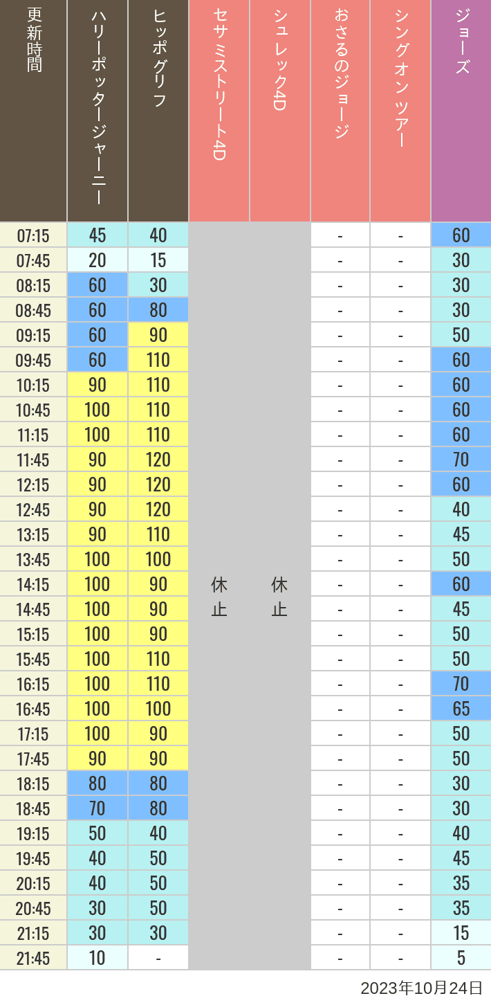 2023年10月24日（火）のヒッポグリフ セサミ4D シュレック4D おさるのジョージ シング ジョーズの待ち時間を7時から21時まで時間別に記録した表