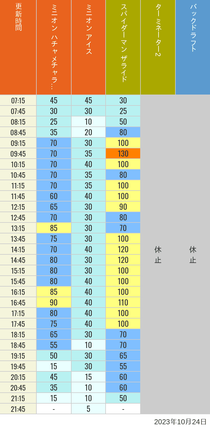 2023年10月24日（火）のミニオンアイス ターミネーター スタジオスヌーピー スタジオミニオン バックドラフトの待ち時間を7時から21時まで時間別に記録した表