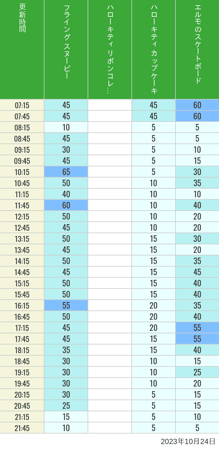 2023年10月24日（火）のフライングスヌピー スヌーピーレース キティリボン キティカップ エルモスケボーの待ち時間を7時から21時まで時間別に記録した表