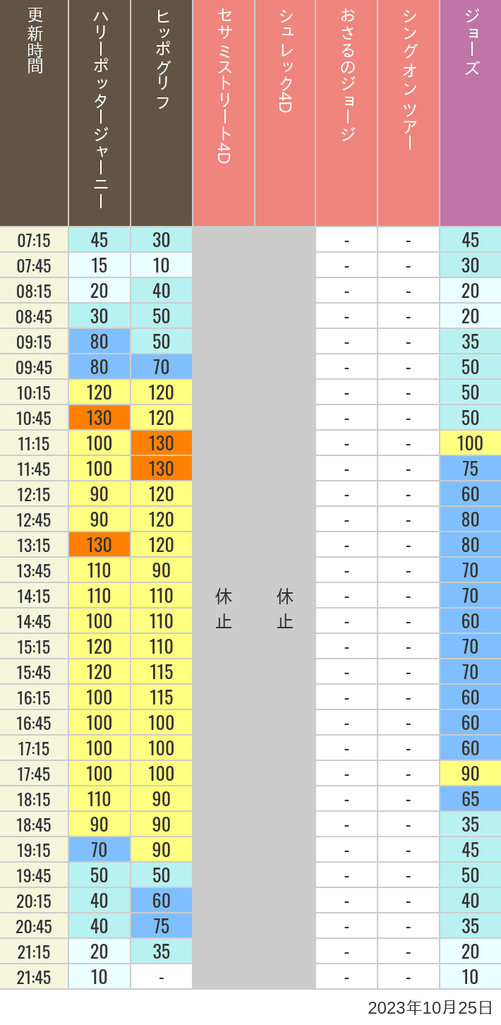 2023年10月25日（水）のヒッポグリフ セサミ4D シュレック4D おさるのジョージ シング ジョーズの待ち時間を7時から21時まで時間別に記録した表