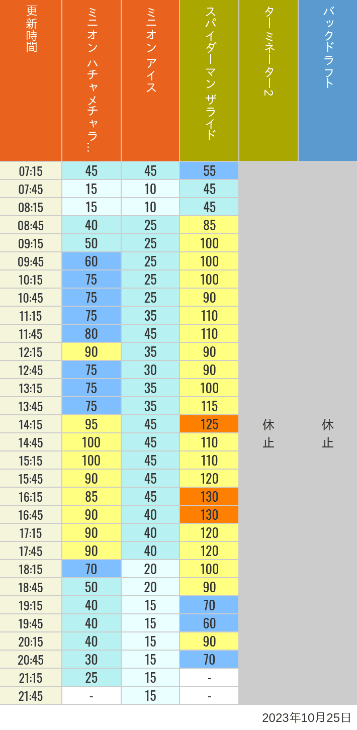 2023年10月25日（水）のミニオンアイス ターミネーター スタジオスヌーピー スタジオミニオン バックドラフトの待ち時間を7時から21時まで時間別に記録した表