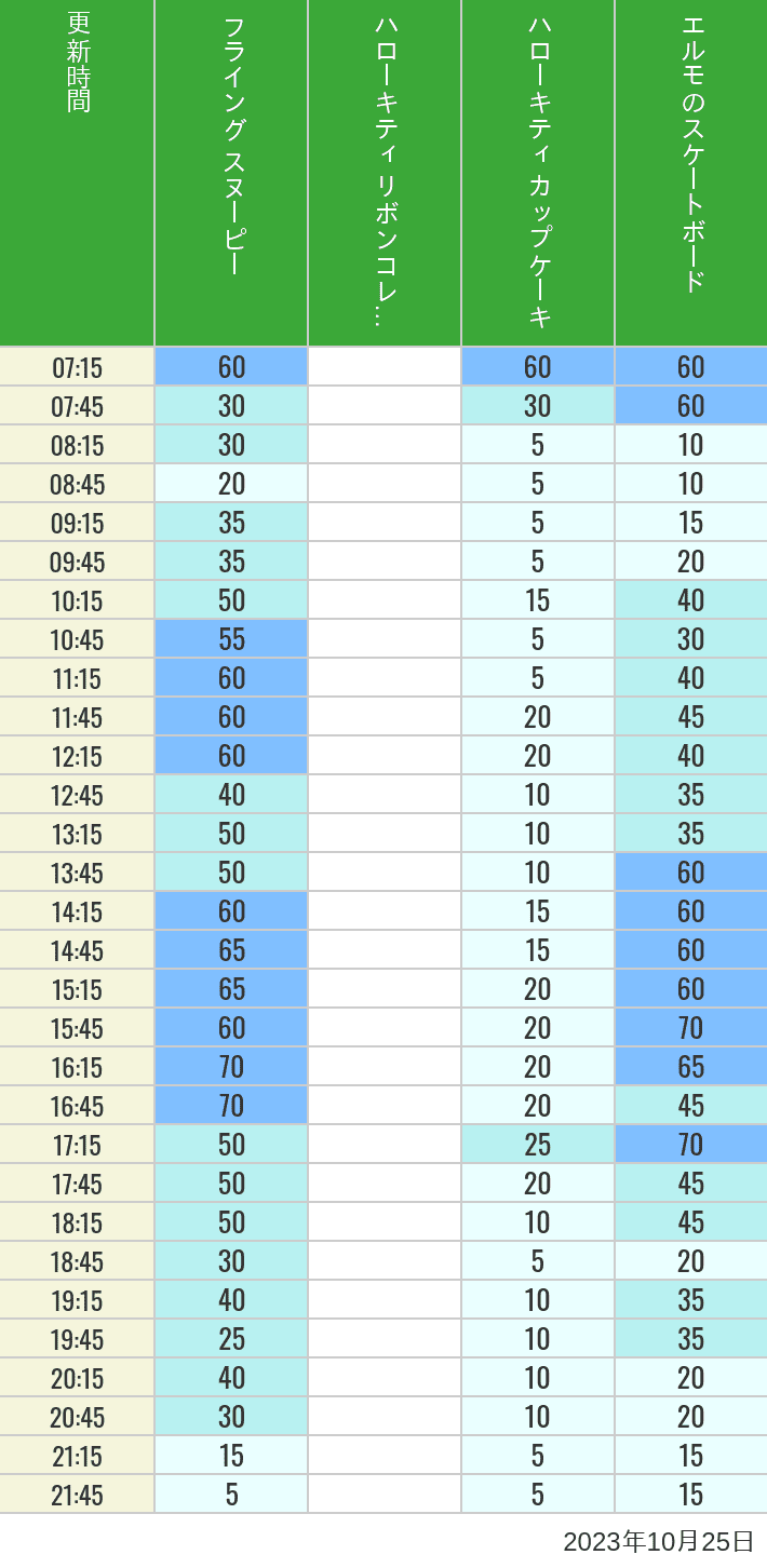2023年10月25日（水）のフライングスヌピー スヌーピーレース キティリボン キティカップ エルモスケボーの待ち時間を7時から21時まで時間別に記録した表
