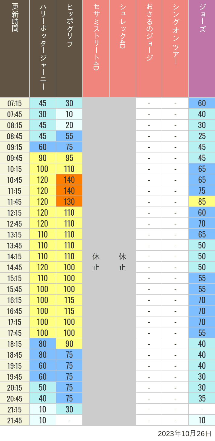 2023年10月26日（木）のヒッポグリフ セサミ4D シュレック4D おさるのジョージ シング ジョーズの待ち時間を7時から21時まで時間別に記録した表